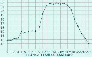 Courbe de l'humidex pour Lhospitalet (46)