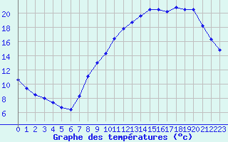 Courbe de tempratures pour Creil (60)