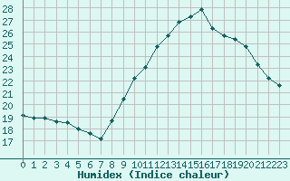 Courbe de l'humidex pour Perpignan Moulin  Vent (66)