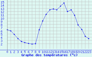 Courbe de tempratures pour Carpentras (84)