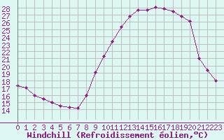 Courbe du refroidissement olien pour Muirancourt (60)