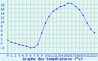 Courbe de tempratures pour Fains-Veel (55)