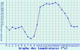 Courbe de tempratures pour Lans-en-Vercors (38)