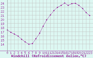 Courbe du refroidissement olien pour Trappes (78)