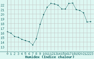 Courbe de l'humidex pour Roujan (34)