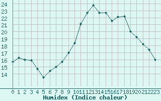 Courbe de l'humidex pour Nostang (56)