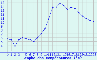 Courbe de tempratures pour Croisette (62)