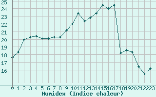 Courbe de l'humidex pour Saclas (91)