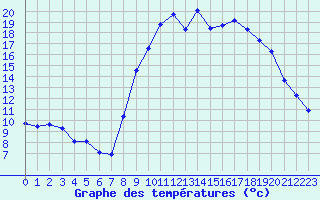 Courbe de tempratures pour Xonrupt-Longemer (88)