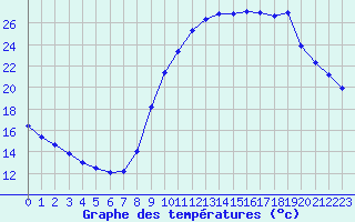 Courbe de tempratures pour Saclas (91)