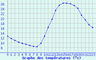 Courbe de tempratures pour Castellbell i el Vilar (Esp)