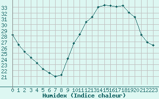 Courbe de l'humidex pour Reims-Prunay (51)