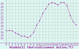 Courbe du refroidissement olien pour Saint-Michel-Mont-Mercure (85)