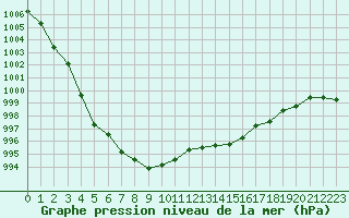 Courbe de la pression atmosphrique pour Amur (79)