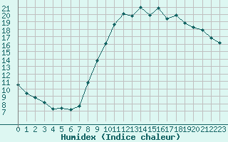 Courbe de l'humidex pour Connerr (72)