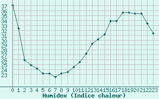 Courbe de l'humidex pour Souprosse (40)