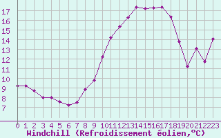 Courbe du refroidissement olien pour Mont-Aigoual (30)