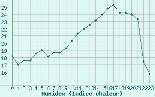 Courbe de l'humidex pour Limoges (87)