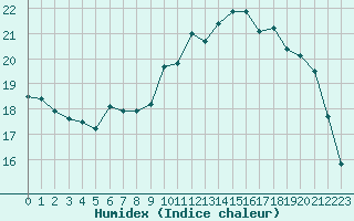 Courbe de l'humidex pour Lorient (56)