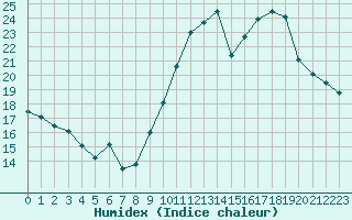 Courbe de l'humidex pour Jarnages (23)