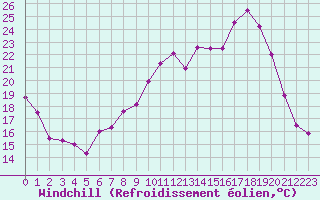 Courbe du refroidissement olien pour Chteaudun (28)