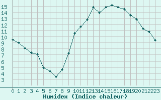 Courbe de l'humidex pour Chteauroux (36)