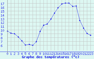 Courbe de tempratures pour Aubenas - Lanas (07)