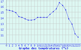 Courbe de tempratures pour Courcouronnes (91)