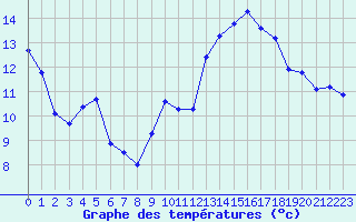 Courbe de tempratures pour Rochefort Saint-Agnant (17)