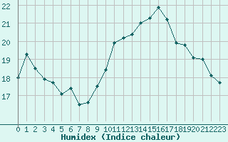 Courbe de l'humidex pour Le Bourget (93)