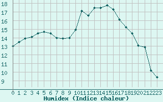 Courbe de l'humidex pour Chteauroux (36)