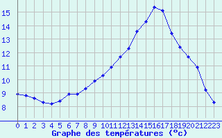 Courbe de tempratures pour Trgueux (22)