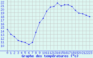 Courbe de tempratures pour Monts-sur-Guesnes (86)