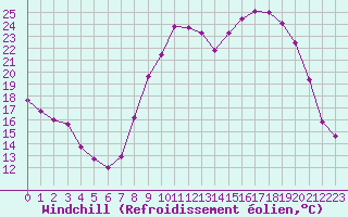 Courbe du refroidissement olien pour Besse-sur-Issole (83)