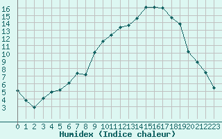 Courbe de l'humidex pour Christnach (Lu)