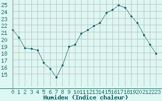 Courbe de l'humidex pour Bordeaux (33)