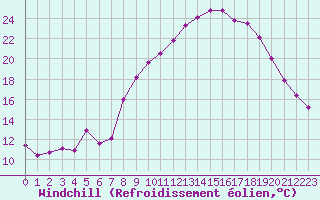Courbe du refroidissement olien pour Sauteyrargues (34)