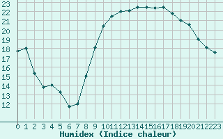 Courbe de l'humidex pour Dinard (35)