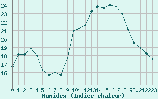 Courbe de l'humidex pour Grasque (13)