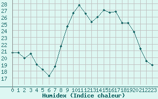 Courbe de l'humidex pour Saint-Brevin (44)