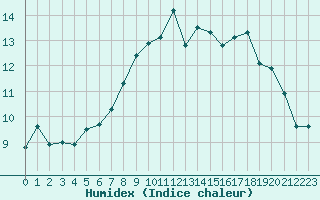 Courbe de l'humidex pour Sausseuzemare-en-Caux (76)