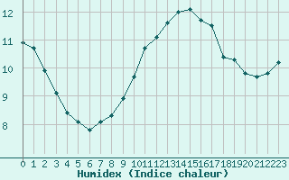 Courbe de l'humidex pour Saint-Georges-d'Oleron (17)