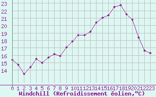 Courbe du refroidissement olien pour Le Talut - Belle-Ile (56)