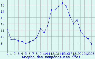 Courbe de tempratures pour Saint-Sorlin-en-Valloire (26)