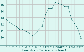 Courbe de l'humidex pour Villacoublay (78)