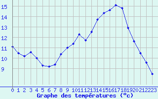 Courbe de tempratures pour Trgueux (22)