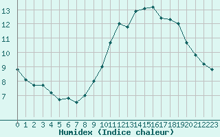 Courbe de l'humidex pour Bourges (18)