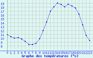 Courbe de tempratures pour Brigueuil (16)