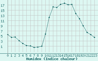 Courbe de l'humidex pour Chamonix-Mont-Blanc (74)