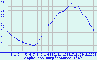 Courbe de tempratures pour Trappes (78)